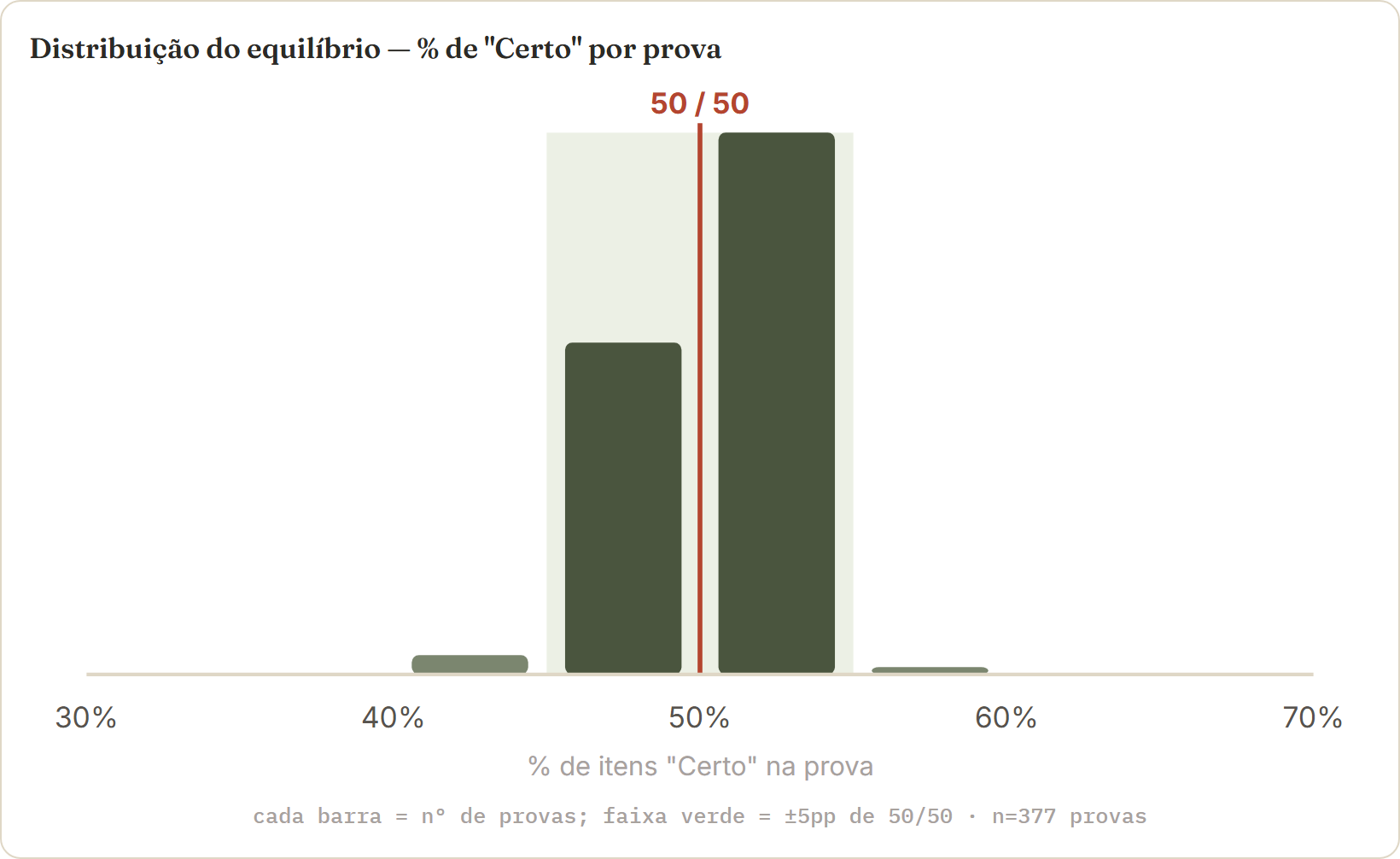 Gráfico do equilíbrio Certo/Errado por prova